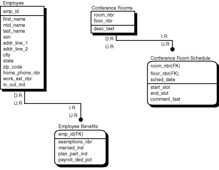 Entity Relationship Diagram Template, The Conference Room