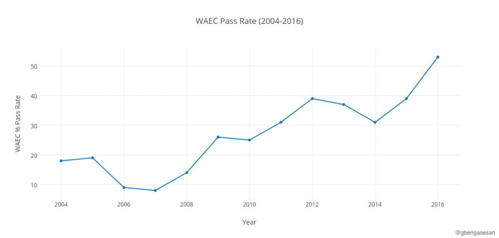 waec-pass-rate-2004-2016